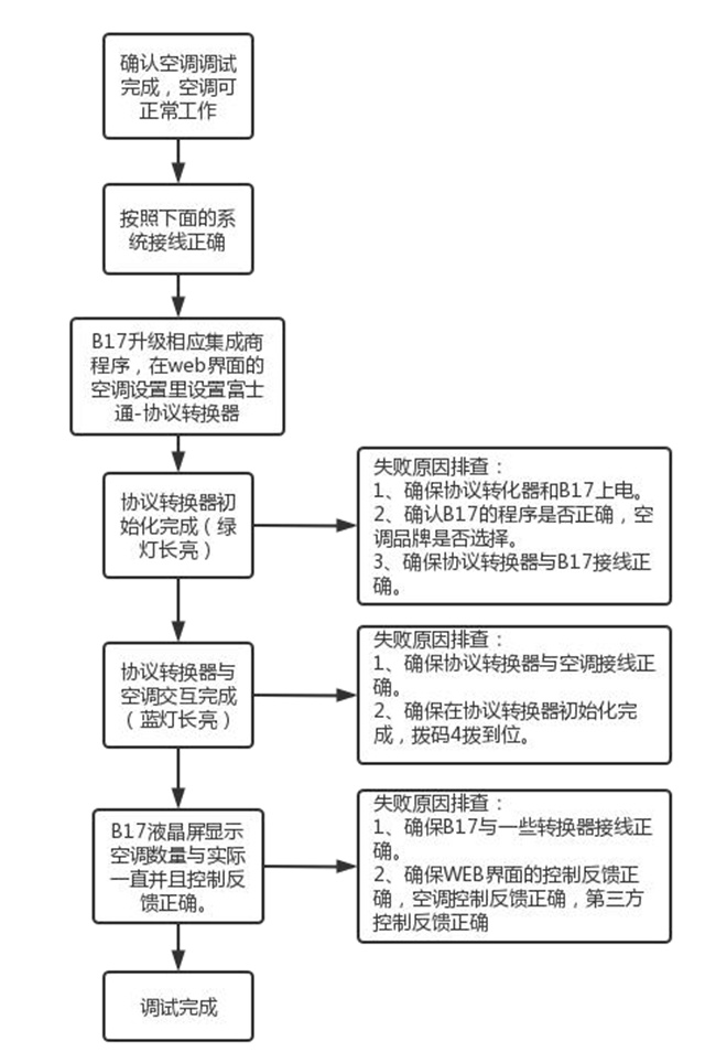 【调试手册】中弘富士通协议转换器